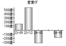 営業活動によるキャッシュフロー