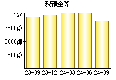 現預金等