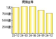 現預金等