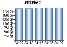 利益剰余金