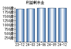 利益剰余金