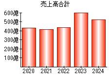 売上高合計