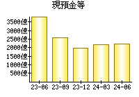 現預金等