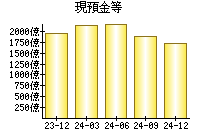 現預金等