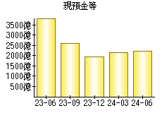 現預金等