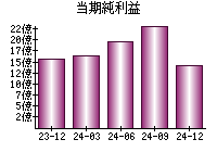 当期純利益