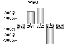 営業活動によるキャッシュフロー