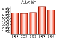 売上高合計