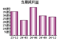 当期純利益