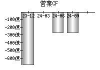 営業活動によるキャッシュフロー