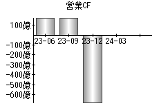 営業活動によるキャッシュフロー