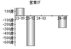 営業活動によるキャッシュフロー