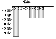 営業活動によるキャッシュフロー