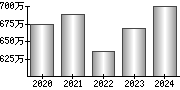 平均年収（単独）