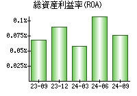 総資産利益率(ROA)