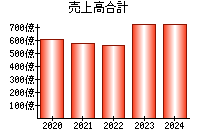 売上高合計