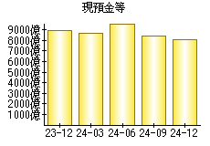 現預金等