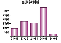 当期純利益