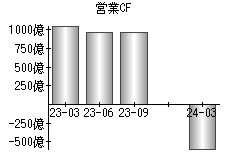 営業活動によるキャッシュフロー