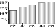 平均年収（単独）