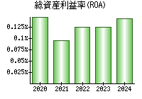 総資産利益率(ROA)