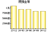 現預金等