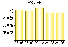 現預金等