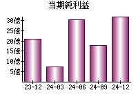 当期純利益