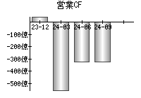 営業活動によるキャッシュフロー