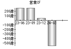 営業活動によるキャッシュフロー