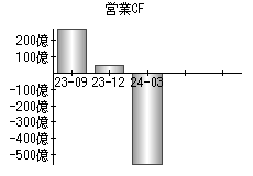 営業活動によるキャッシュフロー