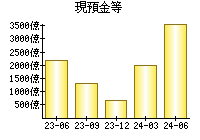 現預金等