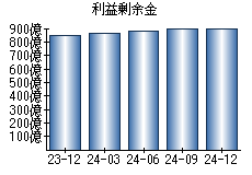 利益剰余金