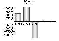 営業活動によるキャッシュフロー