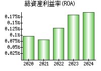 総資産利益率(ROA)