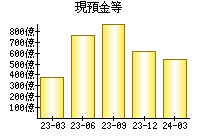 現預金等