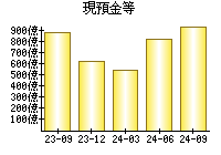 現預金等