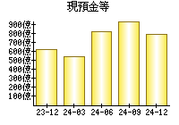 現預金等