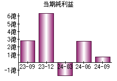 当期純利益