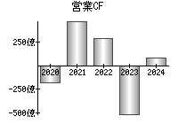 営業活動によるキャッシュフロー