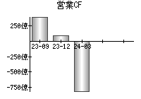 営業活動によるキャッシュフロー