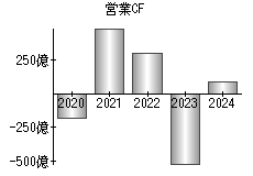 営業活動によるキャッシュフロー