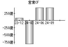 営業活動によるキャッシュフロー