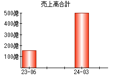 売上高合計