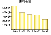 現預金等