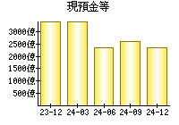 現預金等