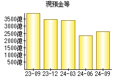 現預金等