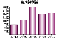 当期純利益