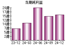 当期純利益