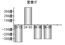 営業活動によるキャッシュフロー